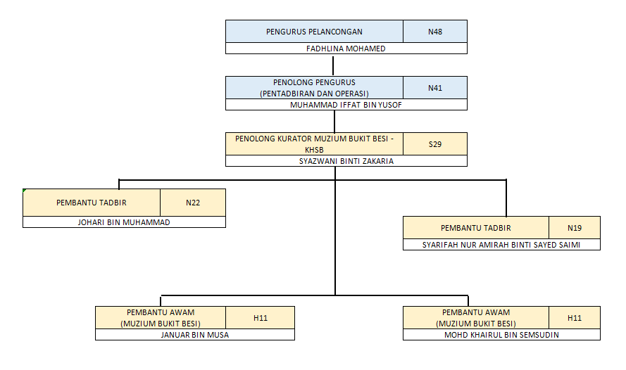 Carta-Organisasi